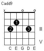 Cadd9 guitar chord diagram