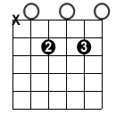 Dominant 7th A Shape Barre Chord – Guitar Alliance